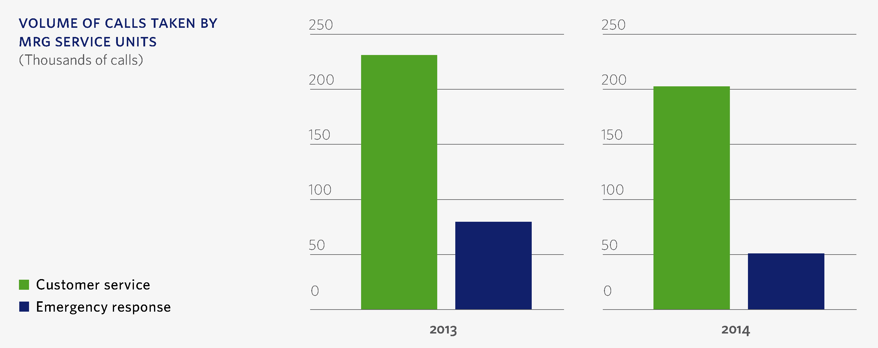 volume of calls taken by mrg