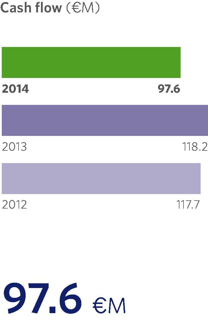 key figure cash flow