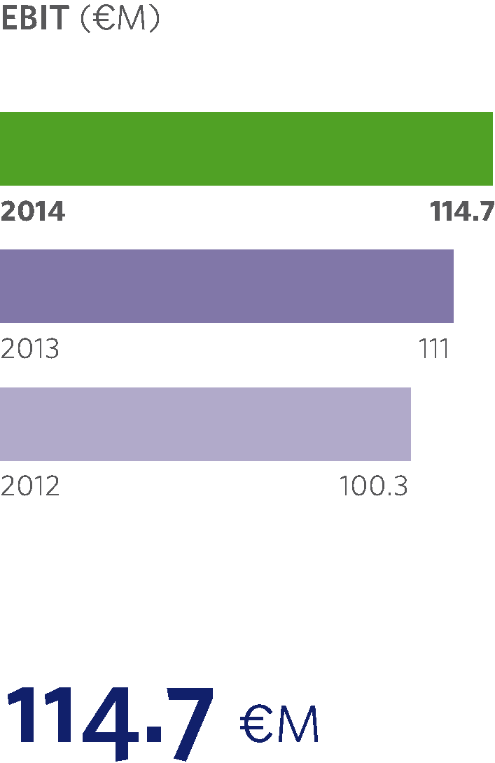 key figure ebit
