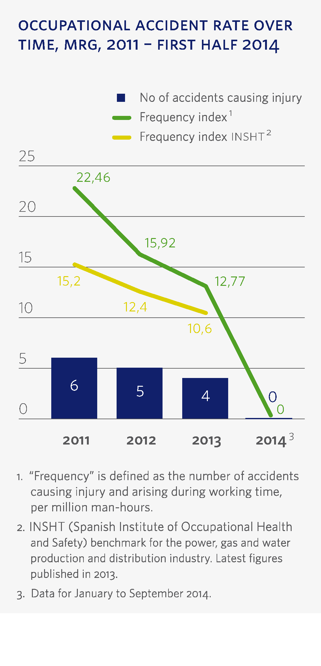 MRG occupational accident rate