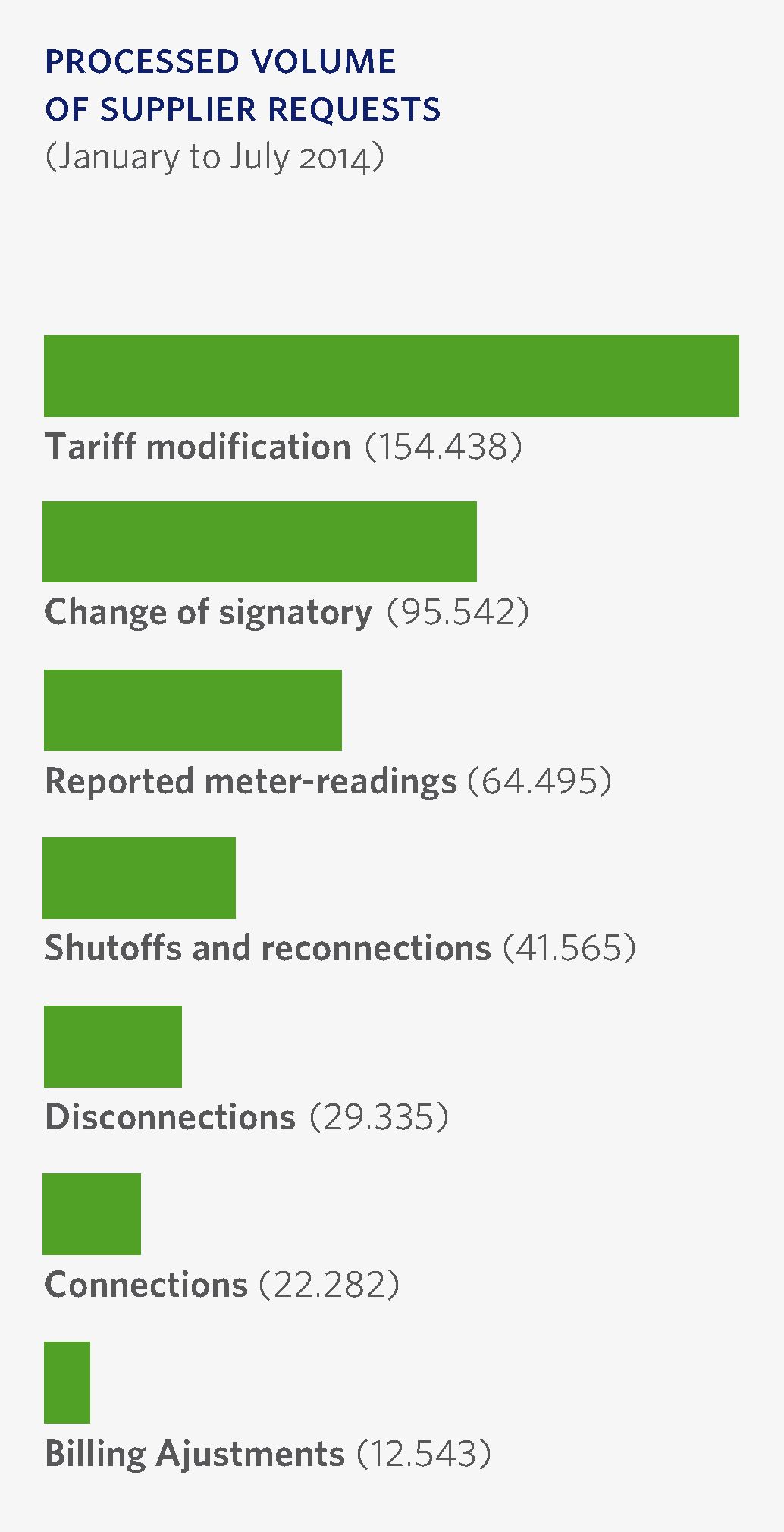 processed vol of suppliers requests